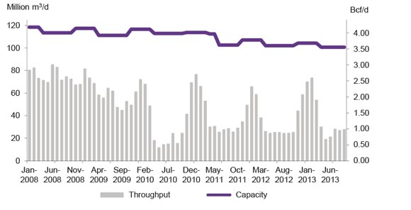 Figure A2.12 TransCanada Northern Ontario Line Throughput vs. Capacity