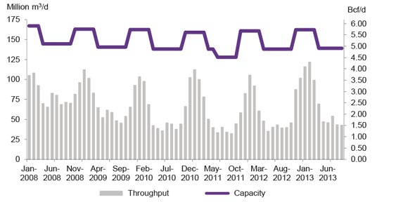 Figure A2.13 TransCanada Eastern Triangle Throughput vs. Capacity
