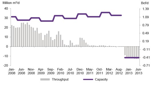Figure A2.14 TransCanada Mainline at Niagara Throughput vs. Capacity