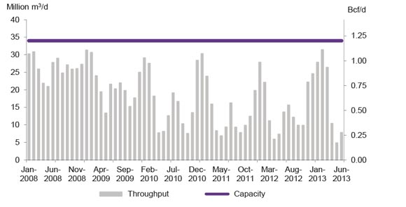 Figure A2.15 TransCanada Mainline at Iroquois Throughput vs. Capacity