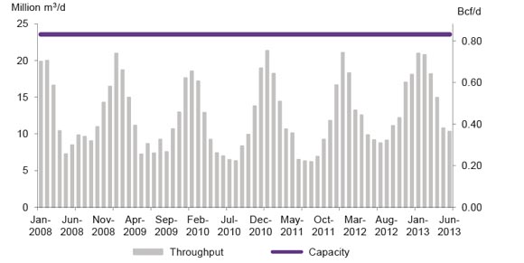 Figure A2.16 Trans Quebec & Maritimes Pipeline Throughput vs. Capacity