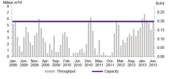 Figure A2.17 TQM Pipeline East Hereford Throughput vs. Capacity