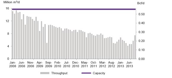 Figure A2.18 Maritimes & Northeast Pipeline Throughput vs. Capacity