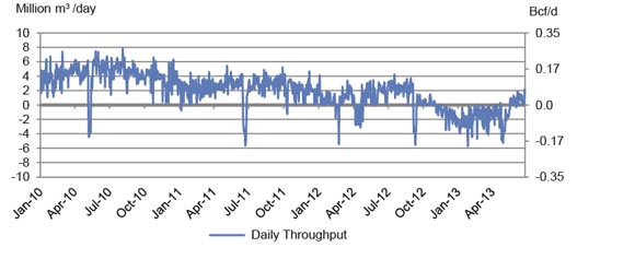 Figure A2.19 M&NP St. Stephen Daily Throughput