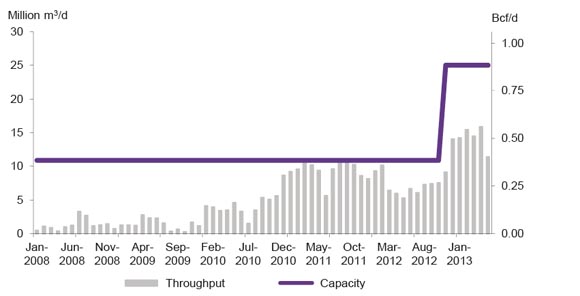Figure A2.2 Westcoast Alberta Throughput vs. Capacity