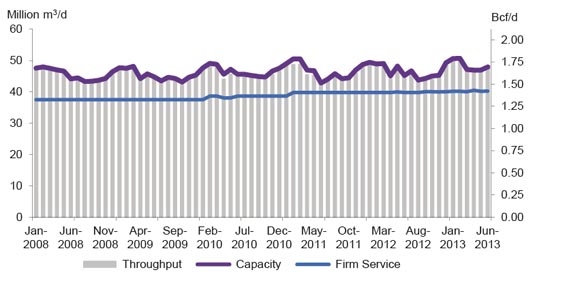 Figure A2.3 Alliance Pipeline Throughput vs. Capacity