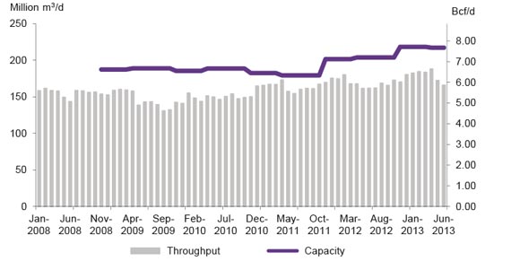 Figure A2.5 NGTL Upstream James River Throughput vs. Capacity