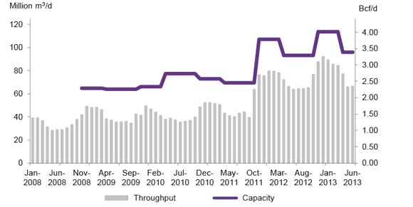 Figure A2.6 NGTL North and East Flows Throughput vs. Capacity