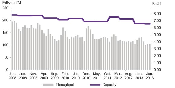 Figure A2.7 NGTL Eastern Gate Throughput vs. Capacity