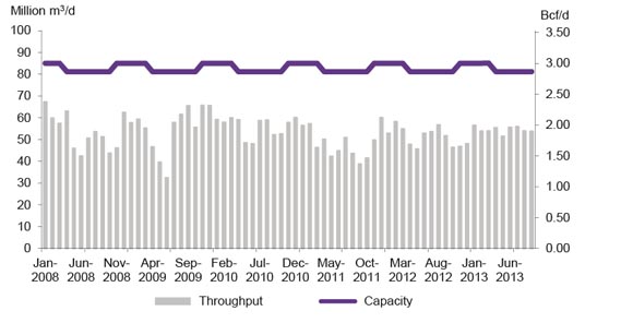 Figure A2.8 Foothills B.C. Throughput vs. Capacity
