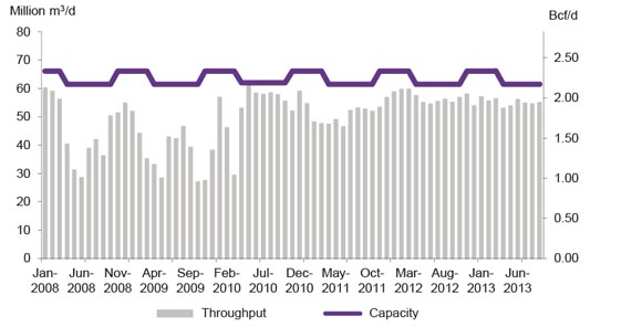 Figure A2.9 Foothills Saskatchewan Throughput vs. Capacity