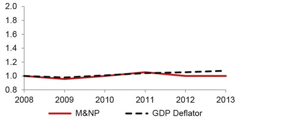 Figure A3.10 M&NP Benchmark Toll