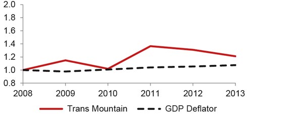 Figure A3.2 Trans Mountain Benchmark Toll