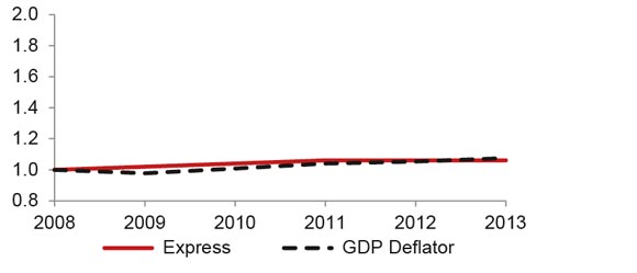 Figure A3.4 Express Benchmark Toll