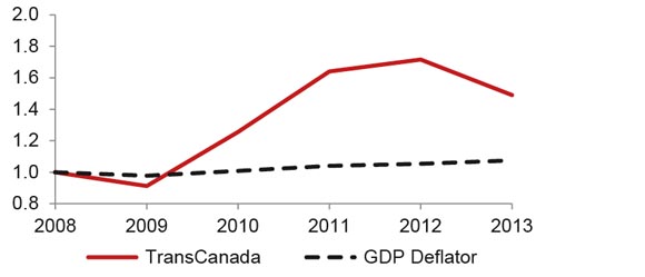 Figure A3.5 TransCanada Mainline Benchmark Toll