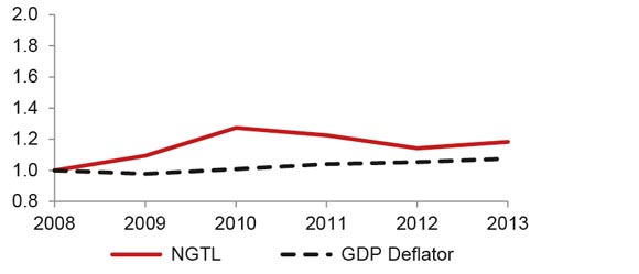 Figure A3.8 NGTL Benchmark Toll