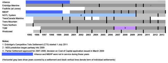 Figure A4.1 Negotiated Settlements Timeline