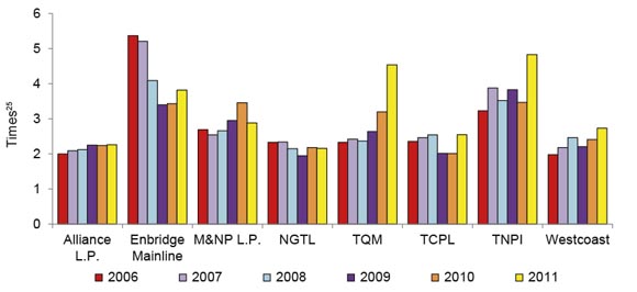 Figure A5.2 Fixed-Charges Coverage Ratios