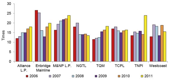 Figure A5.3 Cash Flow-to-Total Debt and Equivalent Ratios