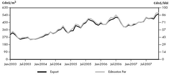 Figure&nbsp;2.1 - Light Sweet Crude Export Price vs. Edmonton Par