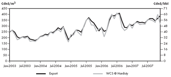 Figure&nbsp;2.2 - Heavy Crude Export Price vs. WCS at Hardisty