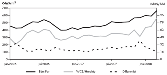 Figure&nbsp;2.3 - Canadian Crude Oil Prices and Differential