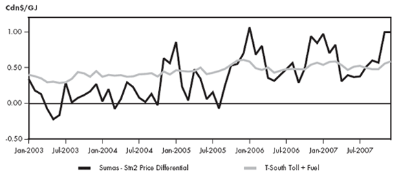 Figure&nbsp;2.5 - Sumas-Station 2 Price Differential vs. Westcoast T-South Toll and Fuel
