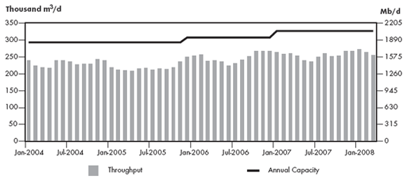 Figure&nbsp;2.6 - Enbridge Pipeline Throughput vs. Capacity