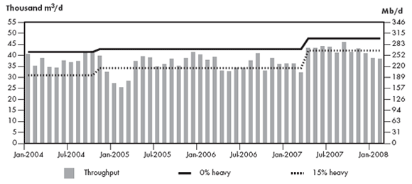 Figure&nbsp;2.7 - Trans Mountain Pipeline Throughput vs. Capacity