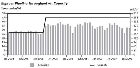 Figure&nbsp;2.8 - Express Pipeline Throughput vs. Capacity