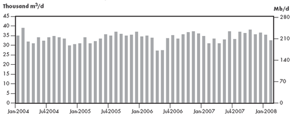 Figure&nbsp;2.9 - Trans-Northern Pipeline Throughput