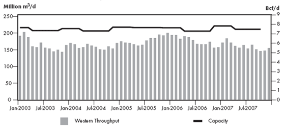 Figure&nbsp;2.10 - TransCanada Mainline Throughput vs. Capacity