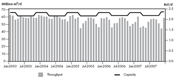 Figure&nbsp;2.11 - Foothills Sask. Throughput vs. Capacity at Monchy