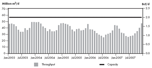 Figure&nbsp;2.12 - Westcoast Mainline Throughput vs. Capacity