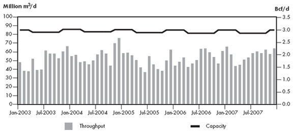 Figure&nbsp;2.13 - Foothills South B.C. System Throughput vs. Capacity at Kingsgate