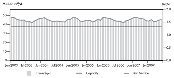 Figure&nbsp;2.14 - Alliance Throughput vs. Capacity
