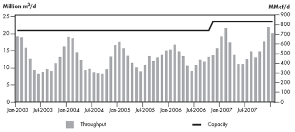 Figure&nbsp;2.15 - Trans Qu&eacute;bec & Maritimes Throughput vs. Capacity