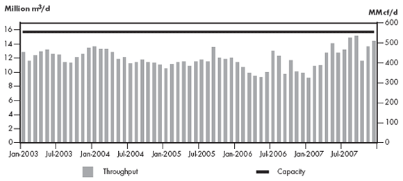 Figure&nbsp;2.16 - Maritimes & Northeast Pipeline Throughput vs. Capacity