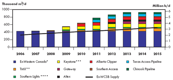 Figure&nbsp;3.1 - Proposed Pipeline Projects and NEB Forecast of Crude Oil Supply