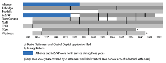 Figure&nbsp;4.1 - Negotiated Settlements Timeline