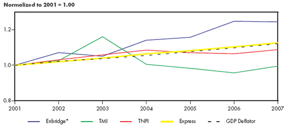 Figure&nbsp;4.2 - NEB-Regulated Oil Pipeline Benchmark Tolls