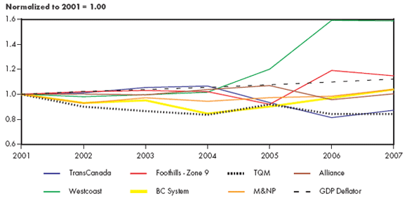 Figure&nbsp;4.3 - NEB-Regulated Natural Gas Pipeline Benchmark Tolls