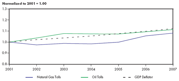 Figure&nbsp;4.4 - Oil and Natural Gas Pipeline Benchmark Tolls