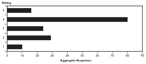 Figure&nbsp;4.5 - Satisfaction des exp&eacute;diteurs quant &agrave; la qualit&eacute; du service de transport par pipeline