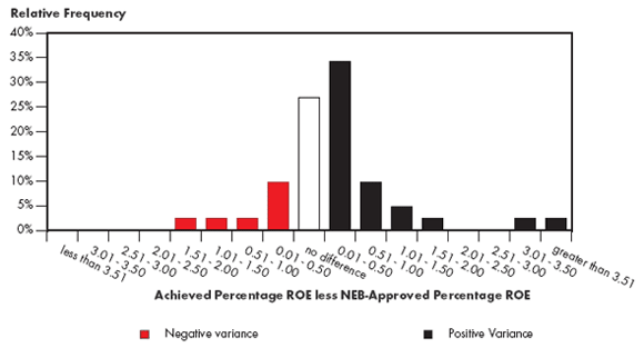 Figure&nbsp;5.1 - Variance from NEB-Approved ROE -&nbsp;2003 to&nbsp;2007