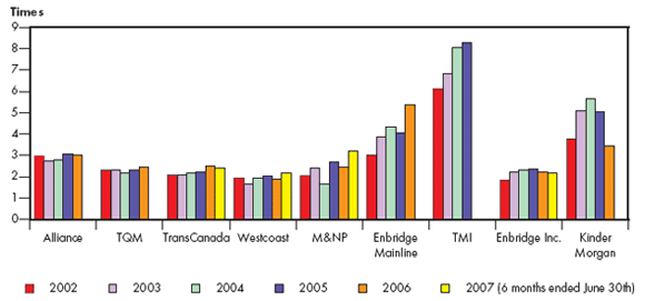 Figure&nbsp;5.2 - Fixed-Charges Coverage Ratios
