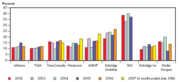 Figure&nbsp;5.3 - Cash Flow-to-Total Debt and Equivalent Ratios