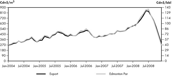 Figure&nbsp;2.1 - Light Sweet Crude Export Price vs. Edmonton Par