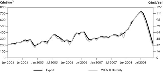 Figure&nbsp;2.2 - Heavy Crude Export Price vs. WCS at Hardisty