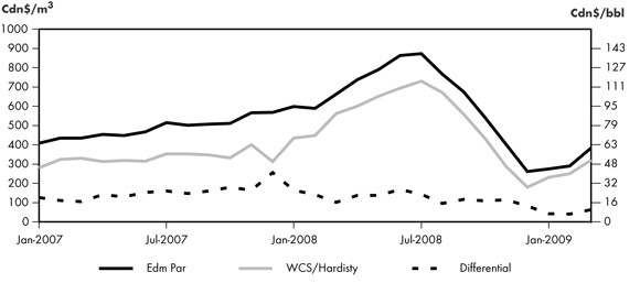 Figure&nbsp;2.3 - Canadian Crude Oil Prices and Differential